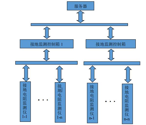 接地電阻在線(xiàn)監(jiān)測(cè)系統(tǒng)