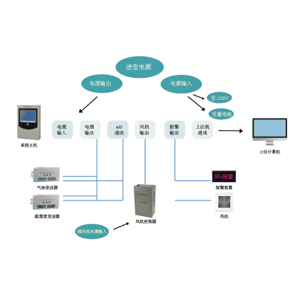 SF6氣體泄露監(jiān)控報(bào)警系統(tǒng)