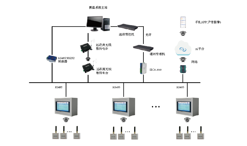 山東華信電力設(shè)備有限公司配電室無(wú)源無(wú)線測(cè)溫解決方案