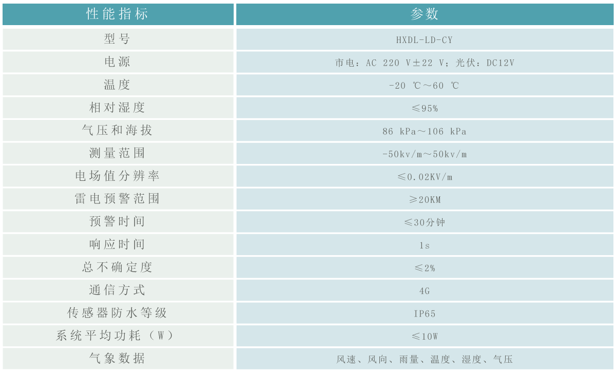 雷電預(yù)警裝置參數(shù).gif